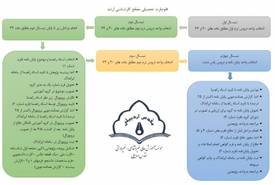 فلوچارت تحصیلی مقطع کارشناسی ارشد